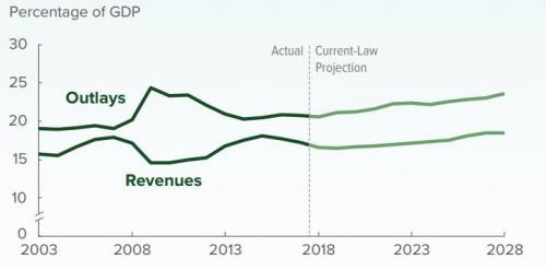 US Deficit To Soar Over 40% In 2019, Exceed $1 Trillion By 2020: CBO