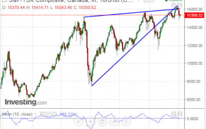 Has Canada’s TSX Index Reached Its Limit… Recession Looming?