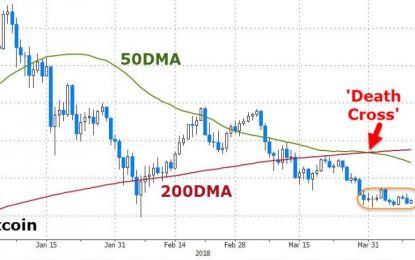 Cryptos Bounce Despite Ethereum Suffering ‘Death Cross’