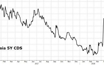 Russia Credit Risk Spikes Most In 5 Years As “Real Economic War” Escalates