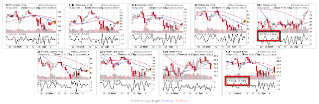 Friday The 13th Major Sector Winners & Losers: Energy & Financials May Hold The Key