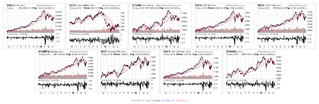 US Major Indices: Just The Bare Facts