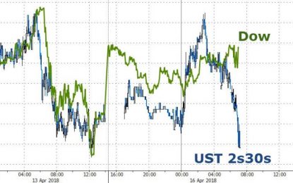 Stocks Surge As Yield Curve Crumbles To Fresh 11-Year Flats