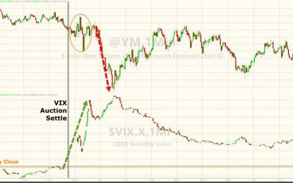 VIX Mysteriously Spikes At Auction… In Favor Of Record Spec Longs