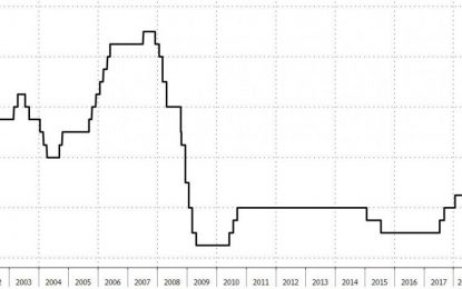 Loonie Drops As Bank Of Canada Holds Rates (As Expected)