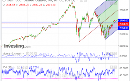 S&P 500 Index: Intraday Support & Resistance Levels