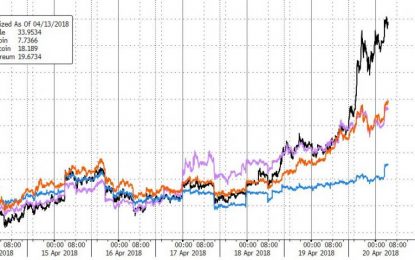 Cryptos Continue To Surge As Tax-Day Passes