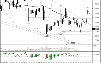 EUR/USD: Current Situation Uncertain