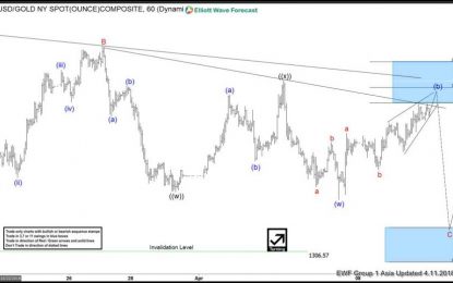 Elliott Wave Analysis: Gold In Sideways Range