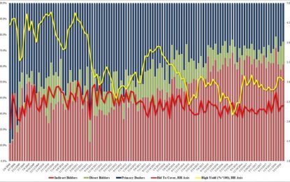 Treasury Sells 30Y Bonds At The Lowest Yield Since January