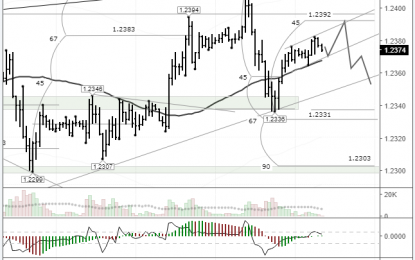 EURUSD: Breakout Of The Trend Line Likely