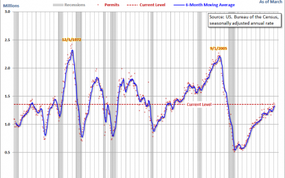 New Residential Building Permits: 1.35M In March