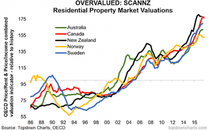 Trouble Brewing In The “SCANNZ Economies”