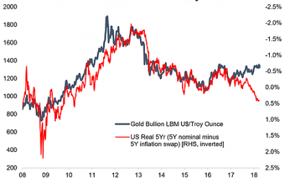 Chart Of The Week: Gold And Real Yields