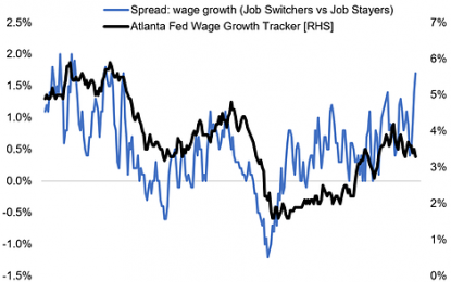 Chart Of The Week: Stay Or Go? US Wage Growth Is On The Rise…