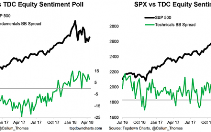 Sentiment Snapshot: Bonds, Stocks, And Macro