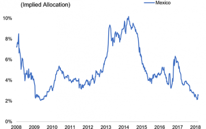 Chart Of The Week: Mexico ETF Allocations