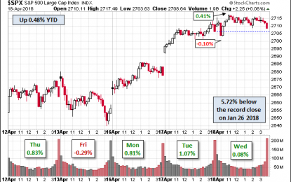 S&P 500 Snapshot: Up 0.5% YTD