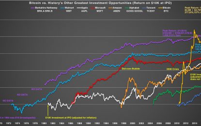 The Greatest Investments In Perspective