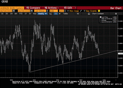 Great Graphic: Aussie-Kiwi Approaches Trendline