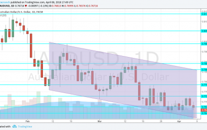 AUD/USD Forecast Apr. 9-13 – The Downtrend Channel Doesn’t Fail