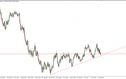 AUD/USD Forecast: April 2018