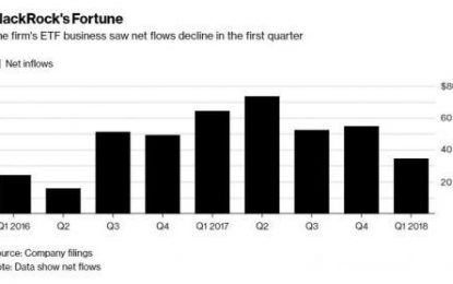 ETF Flows At World’s Largest Asset Manager Plunge 46%