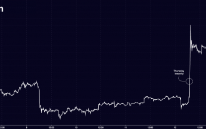 Bitcoin Rallies Again, Is Up A Lot This Week