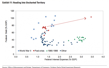 By 2023, America Will Be In Worse Fiscal Shape Than Italy, Mozambique And Burundi