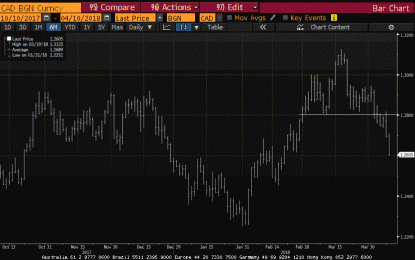 Loonie Takes Big Step Toward Technical Objective