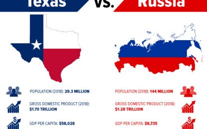 Which Has The Bigger Economy: Texas Or Russia?