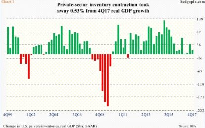 Manufacturing, Small-Business/Consumer Optimism At Multi-Year High – Inventories Worth Close Watch