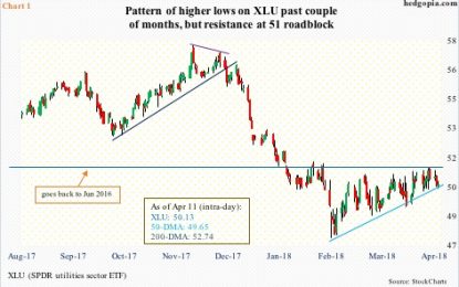 After Failing At 51, XLU’s N/T Path Of Least Resistance Down