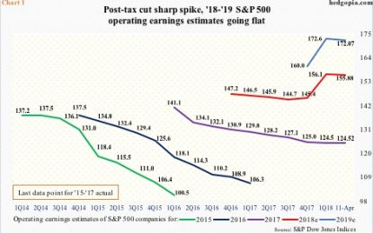 Indices Getting Overbought N/T – Earnings Season Underway, With Adverse Friday Reaction