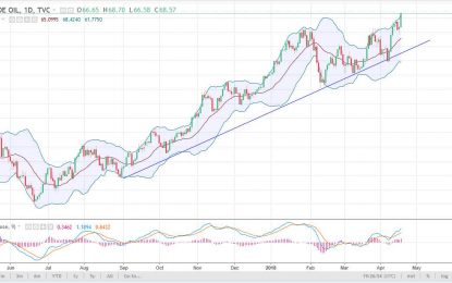 WTI Crude Oil And Natural Gas Forecast – Thursday, April 19