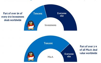 Tencent Dominated $22 Billion Games Deals Market In Last 12 Months