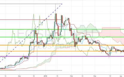 EOSUSD Tests Daily Ichimoku Cloud With 29% Surge