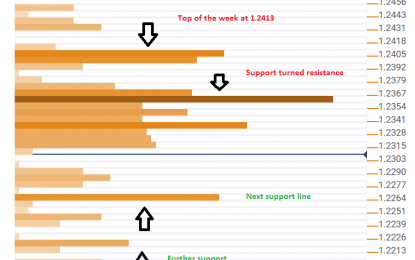 Not Too Much Support After EUR/USD Broke Down