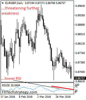 EUR/GBP: Vulnerable, Weakens