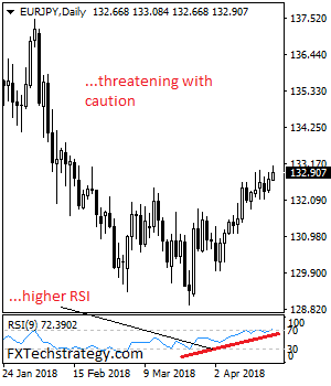 EUR/JPY: Strengthens But With Caution