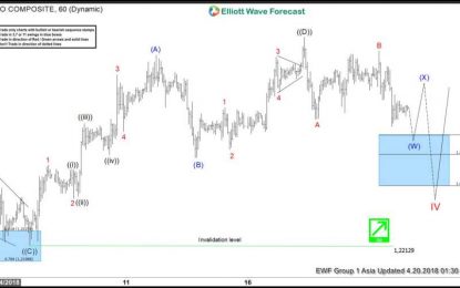 EUR/USD Elliott Wave View: Still Trading Sideways