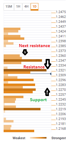 EUR/USD: Break Or Bounce At Resistance Convergence Cluster?