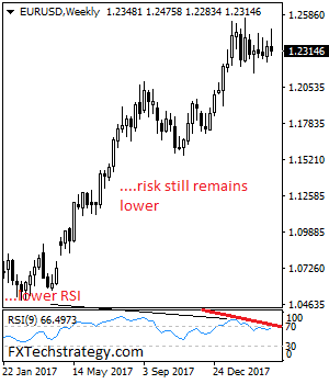 EUR/USD Continues To Retain Downside Pressure