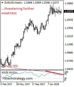 EUR/USD Eyes Further Weakness