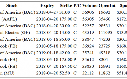 Hot Options Report For End Of Day – Thursday, April 19