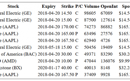 Hot Options Report For End Of Day – Friday, April 20