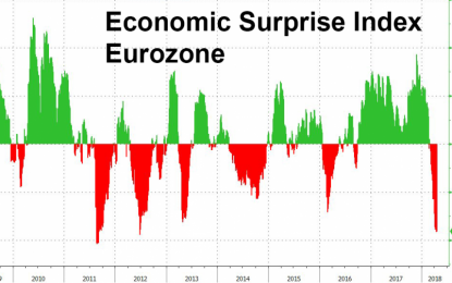 Stocks, Yields Tumble After Draghi Admits “Growth May Have Peaked”; ECB To Delay QE Unwind