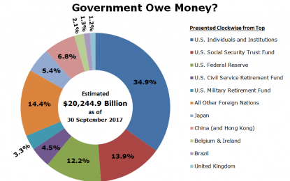 To Whom Does The U.S. Government Owe Money?