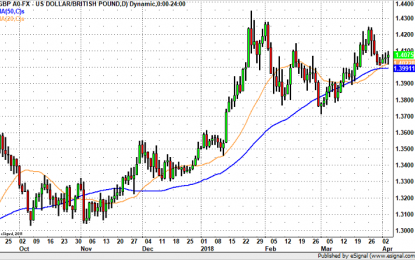 GBP/USD Headed For 1.42?