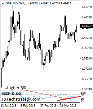 GBPUSD: Faces Further Corrective Recovery Higher